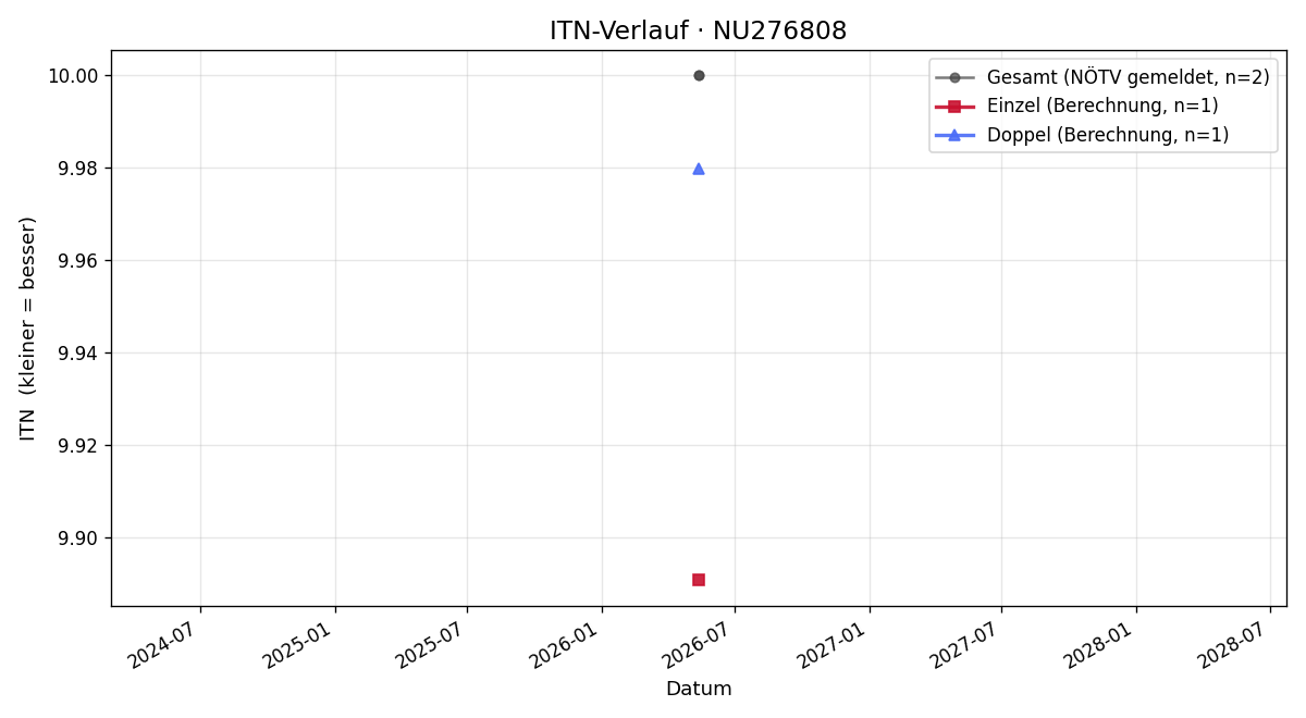 ITN-Verlauf Manfred Staringer