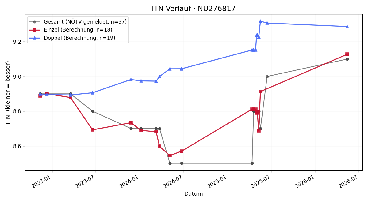 ITN-Verlauf Manfred Zillinger