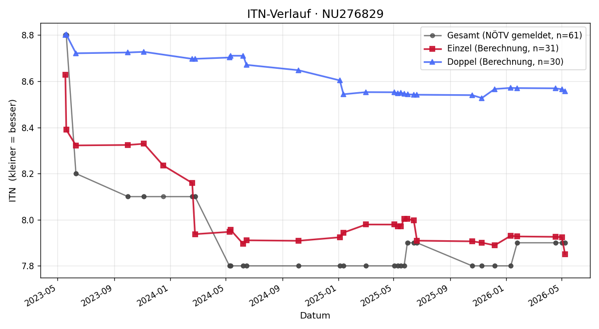 ITN-Verlauf Elisabeth Peitl