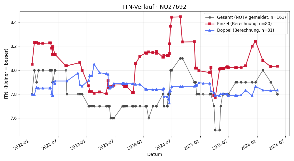 ITN-Verlauf Herbert Wieser