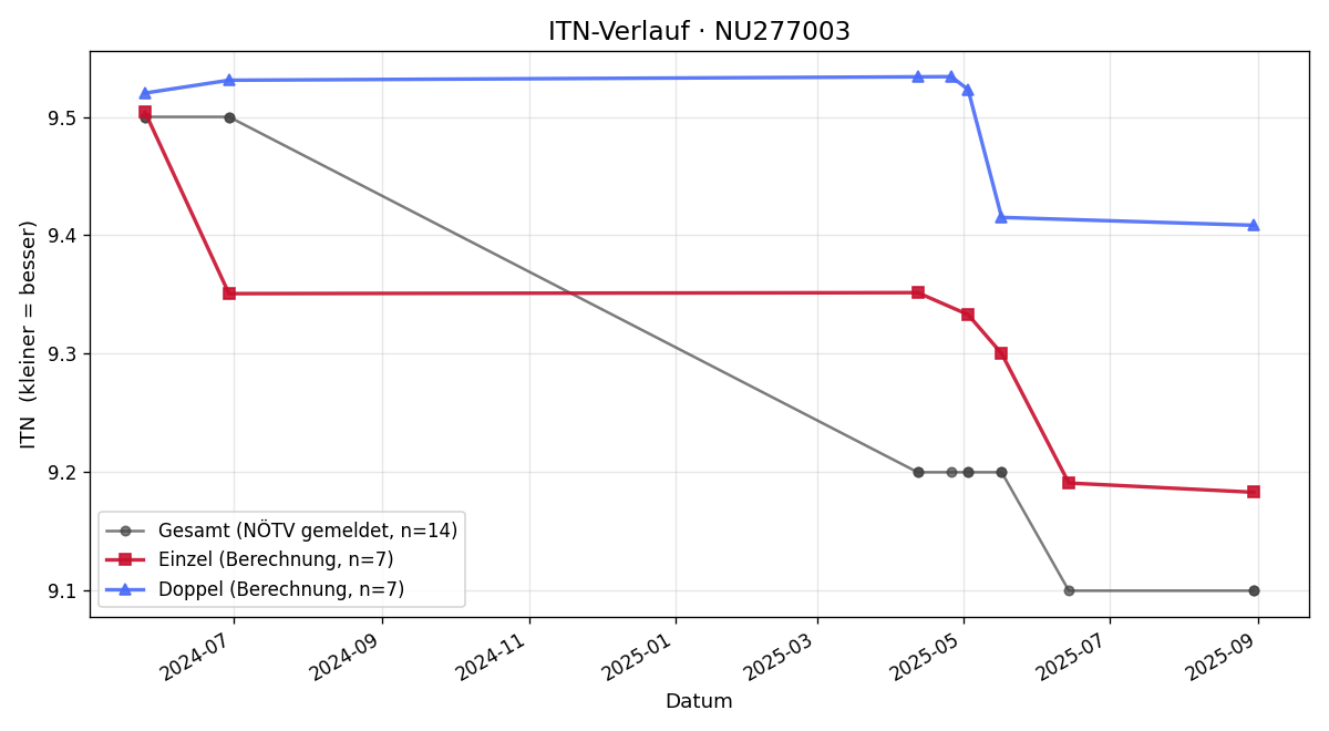 ITN-Verlauf Kathrin Eismann