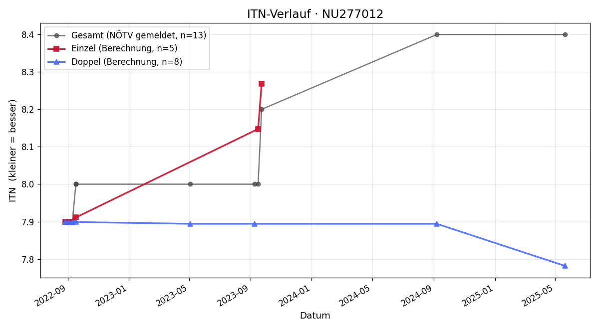 ITN-Verlauf Manfred Fürnsinn