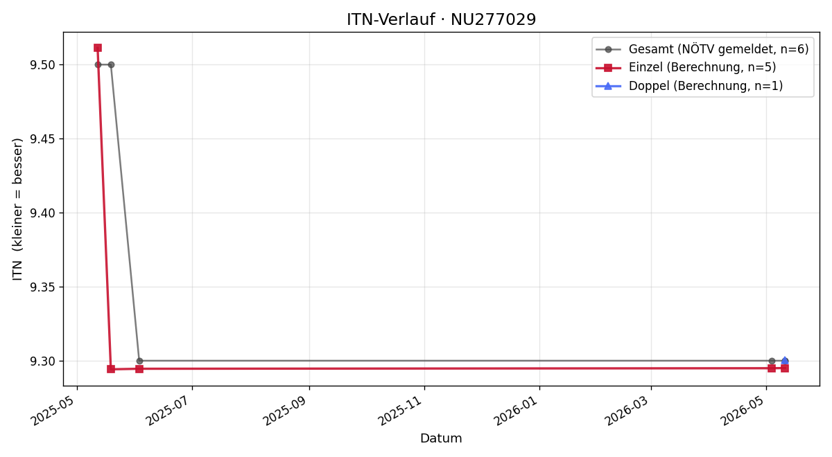 ITN-Verlauf Gerhard Kraupp