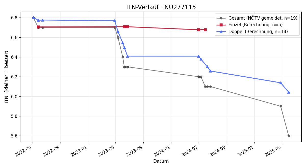 ITN-Verlauf Sebastian Fehringer