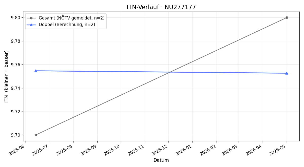 ITN-Verlauf Brigitte Stieg
