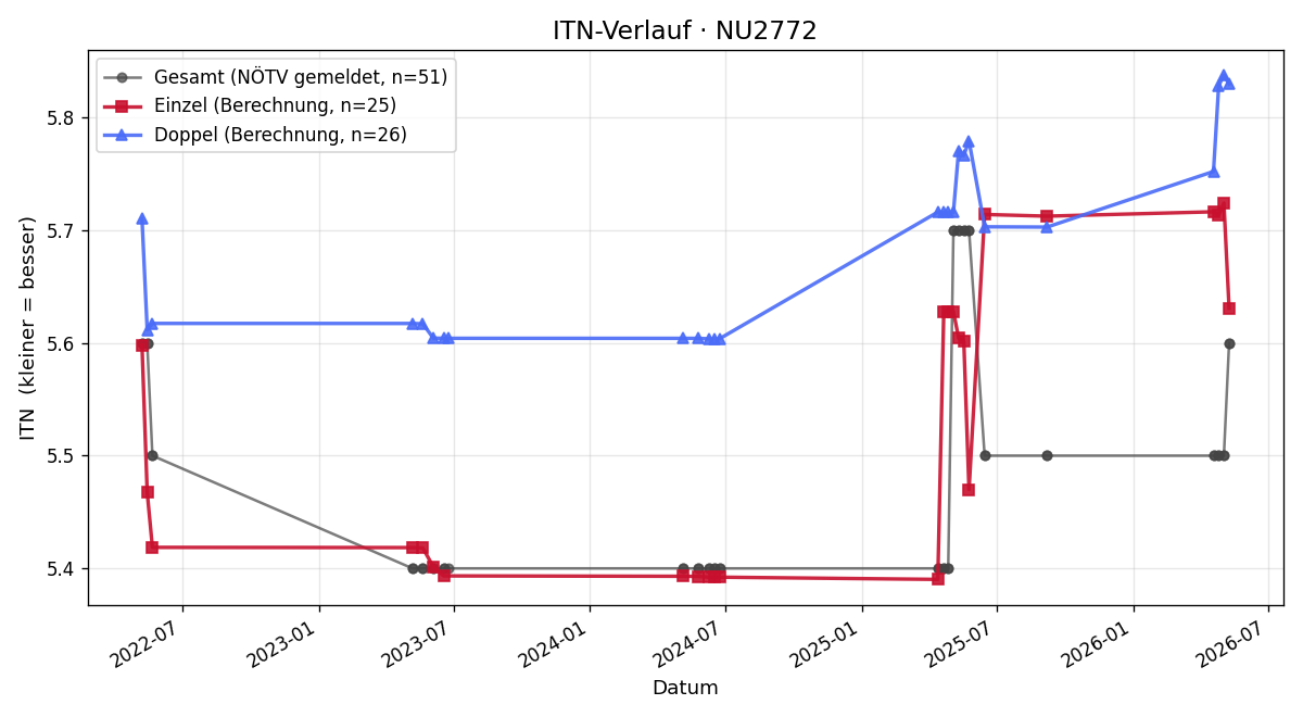 ITN-Verlauf Manuel Binder