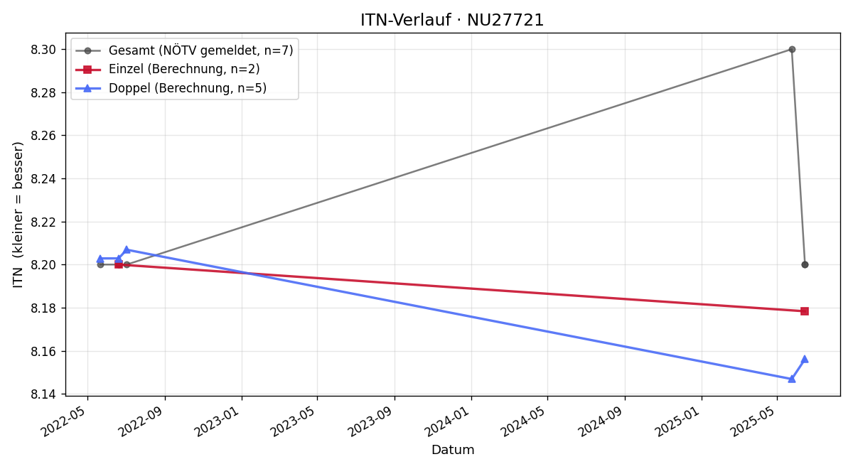 ITN-Verlauf Hermann Türk