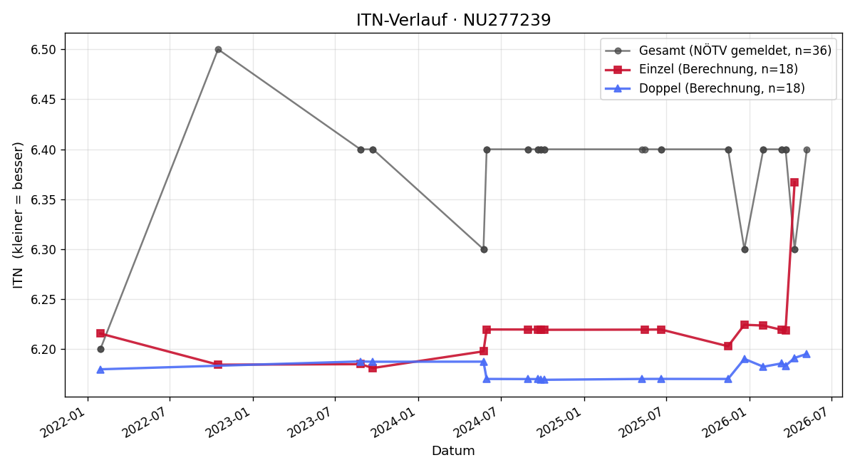 ITN-Verlauf Robert Donner