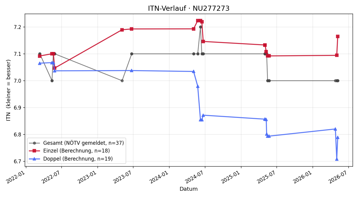 ITN-Verlauf Wolfgang Pleyel