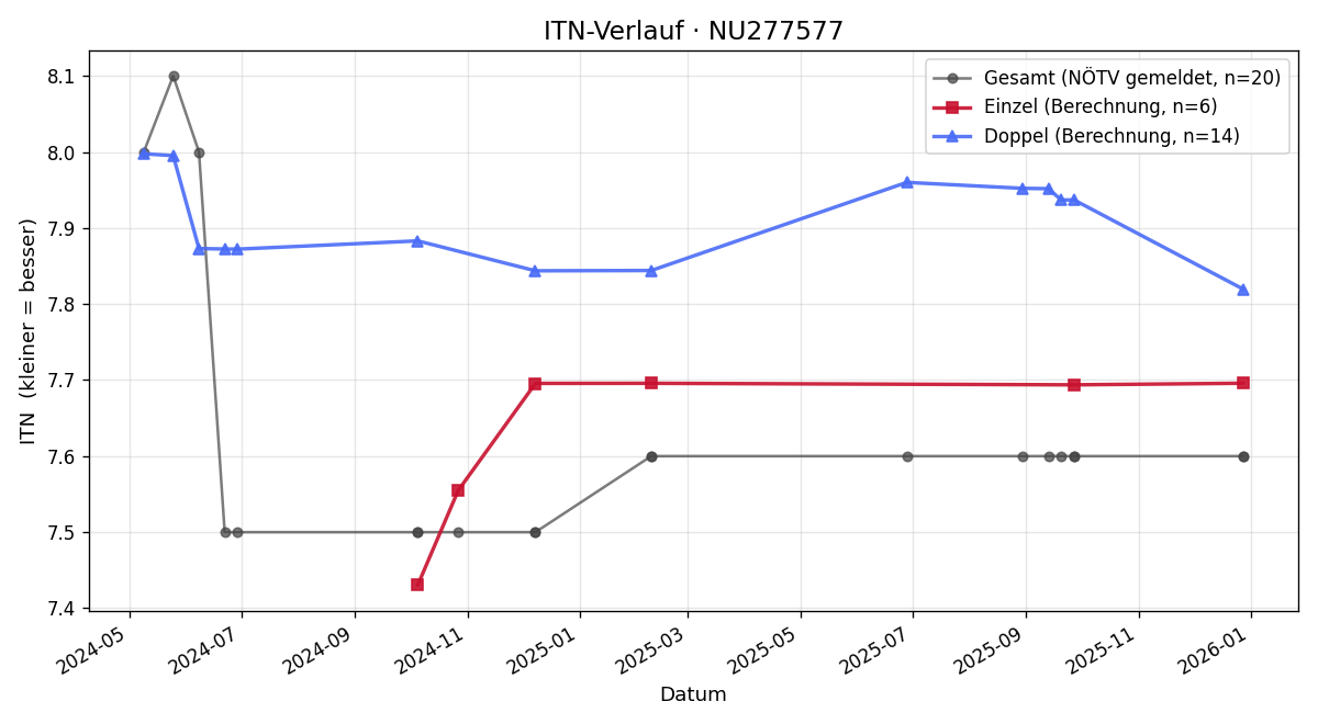 ITN-Verlauf Christoph Gloyer