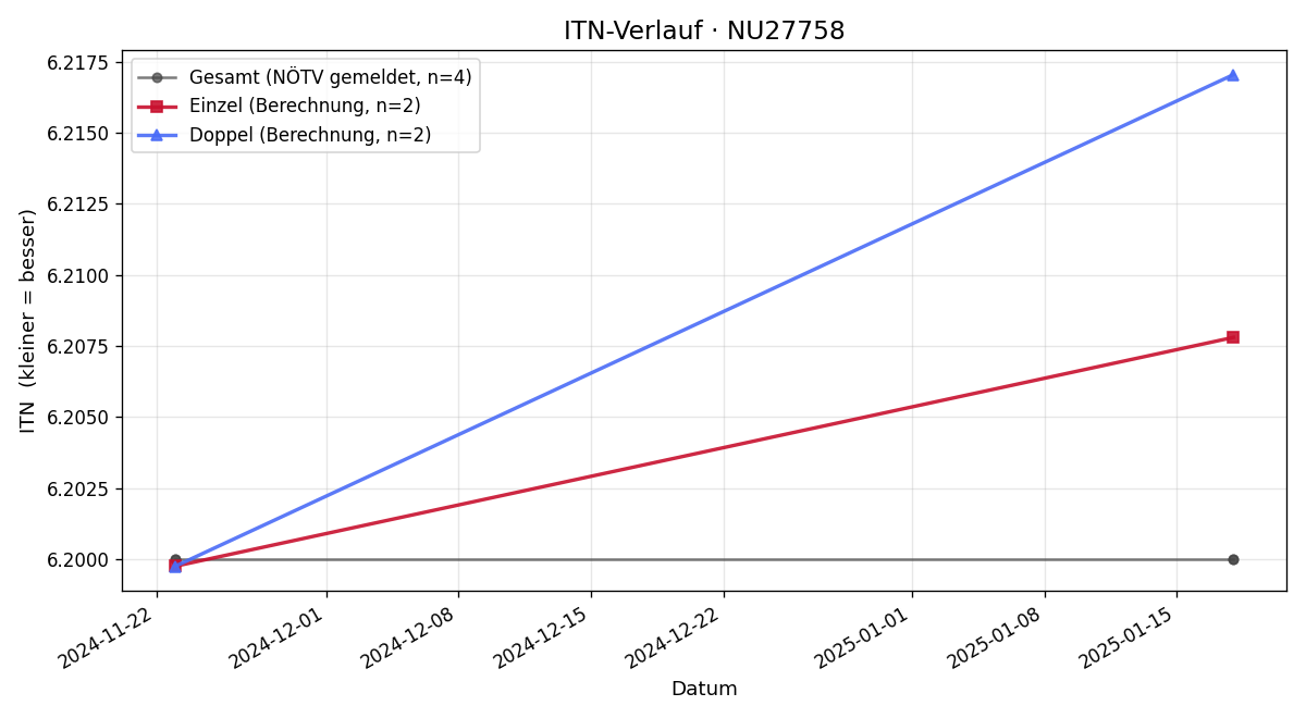 ITN-Verlauf Iris Perren