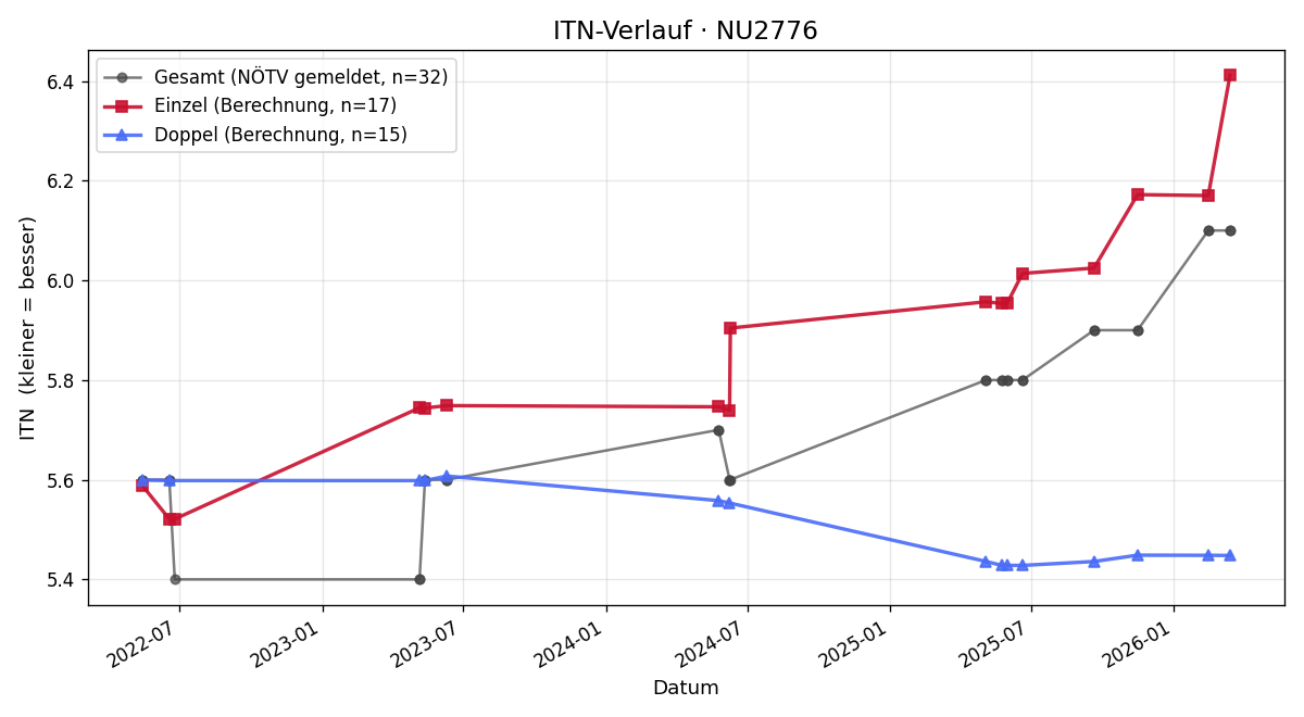 ITN-Verlauf Christoph Nemec