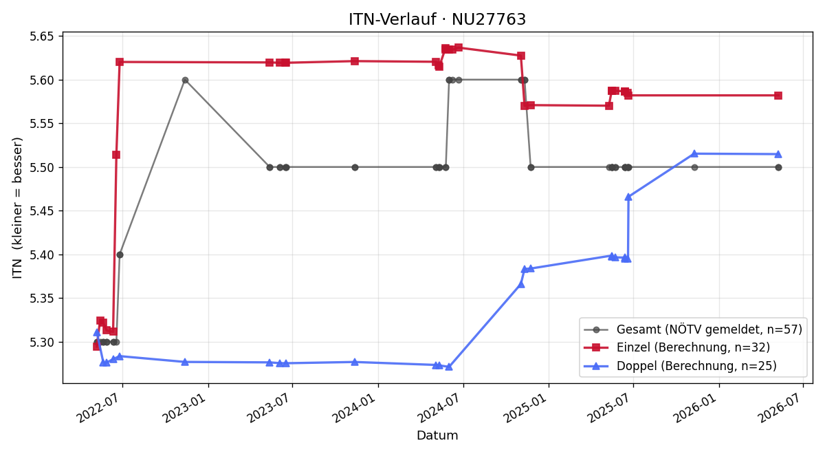 ITN-Verlauf Irene Burian