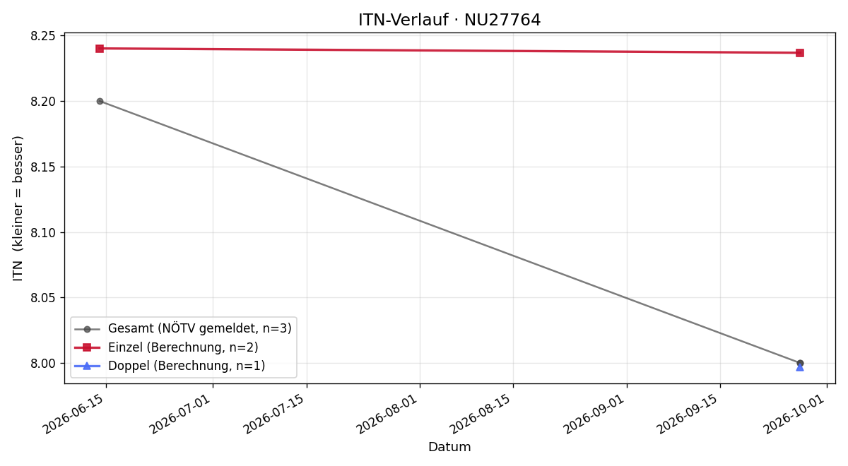 ITN-Verlauf Irene Fellner