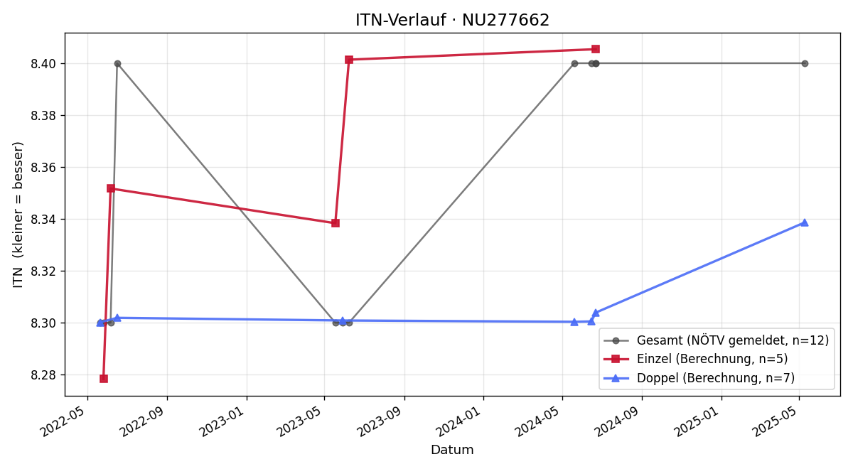 ITN-Verlauf Andreas Käppl