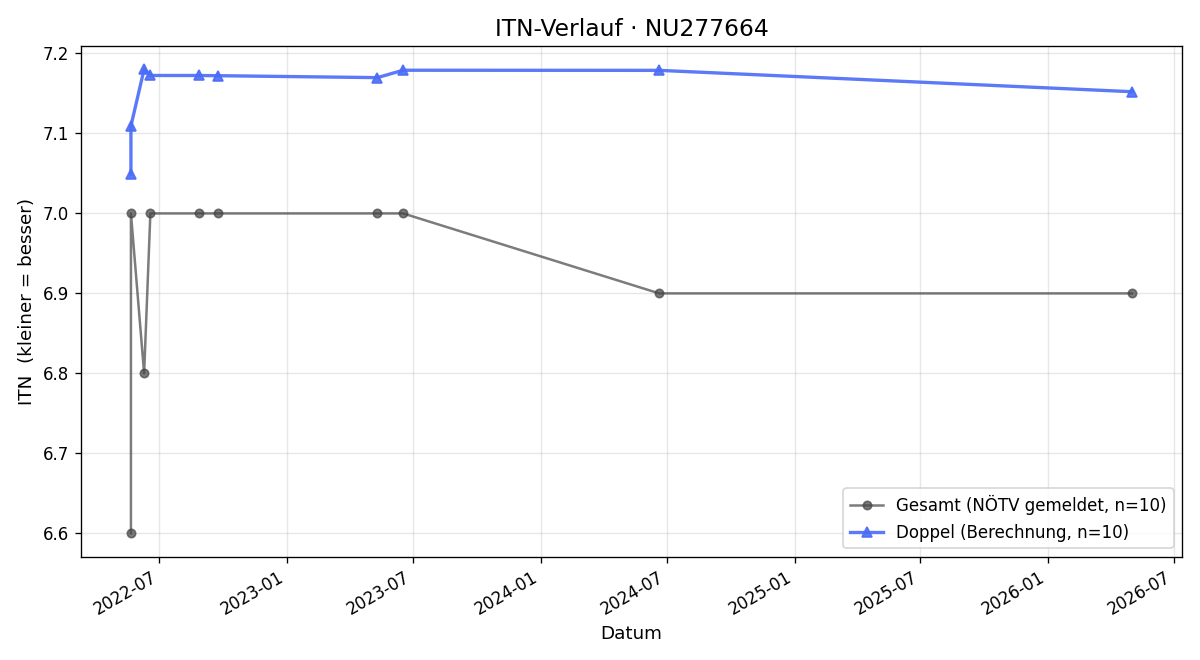 ITN-Verlauf Tereza Suchankova