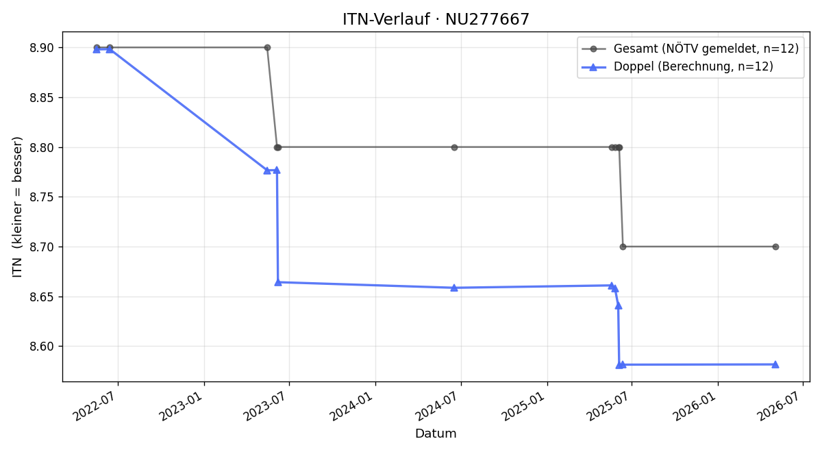 ITN-Verlauf Johann Huber