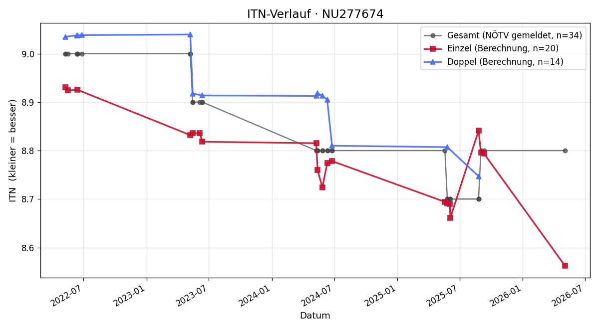 ITN-Verlauf Franz Schwab