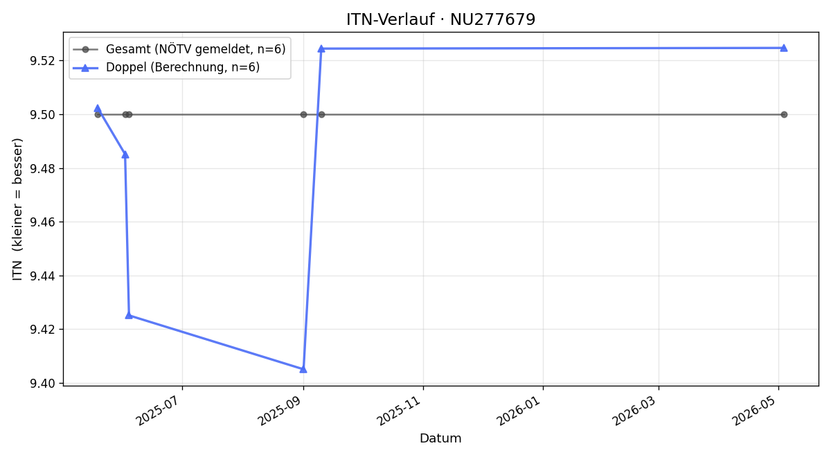 ITN-Verlauf Leopold Gaida