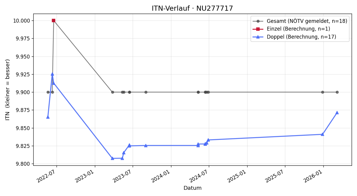 ITN-Verlauf Hermine Dobrusky