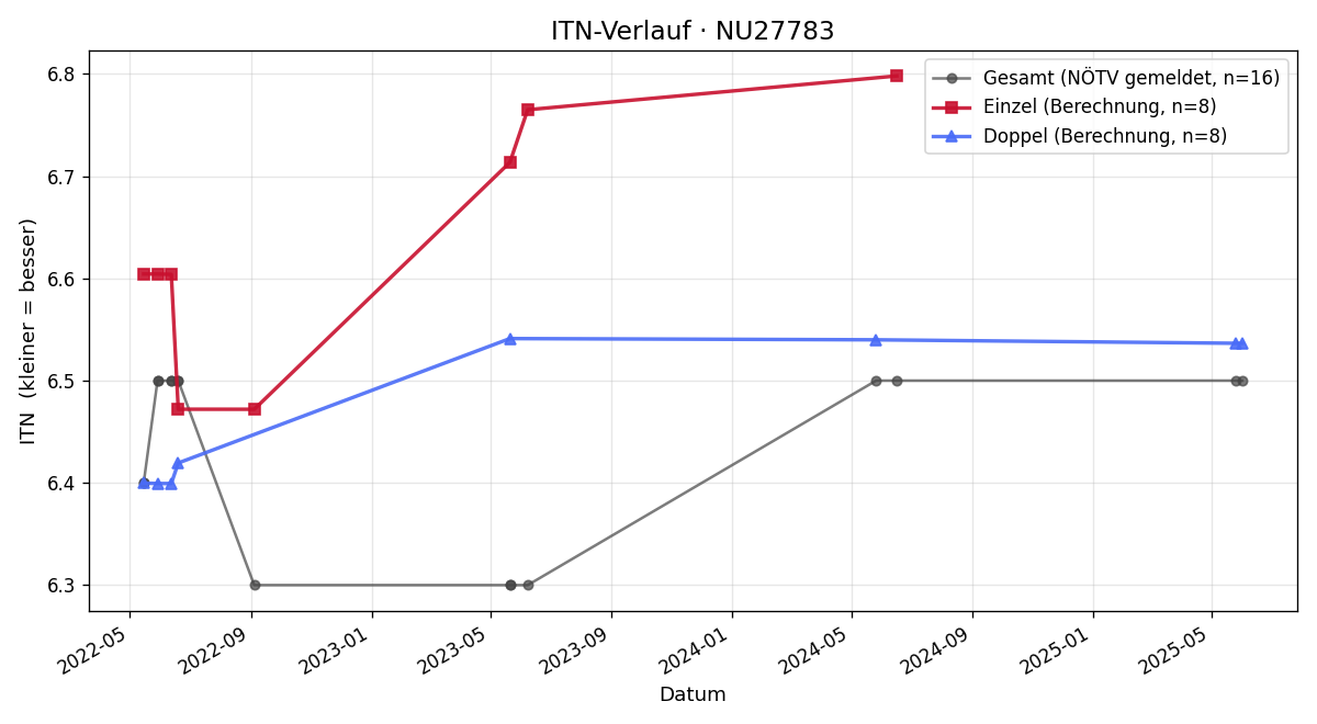 ITN-Verlauf Jochen Rauch