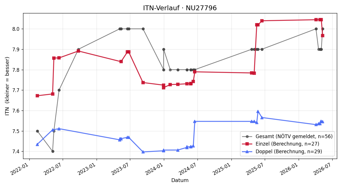 ITN-Verlauf Johann Peck