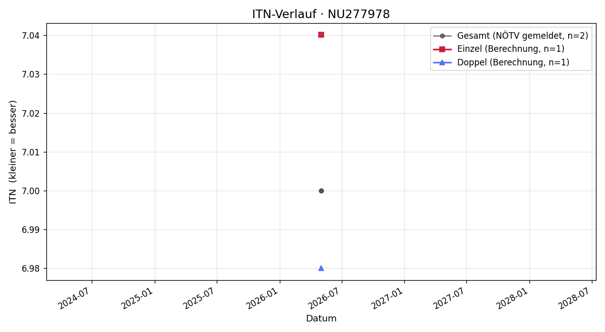 ITN-Verlauf Thomas Sailler