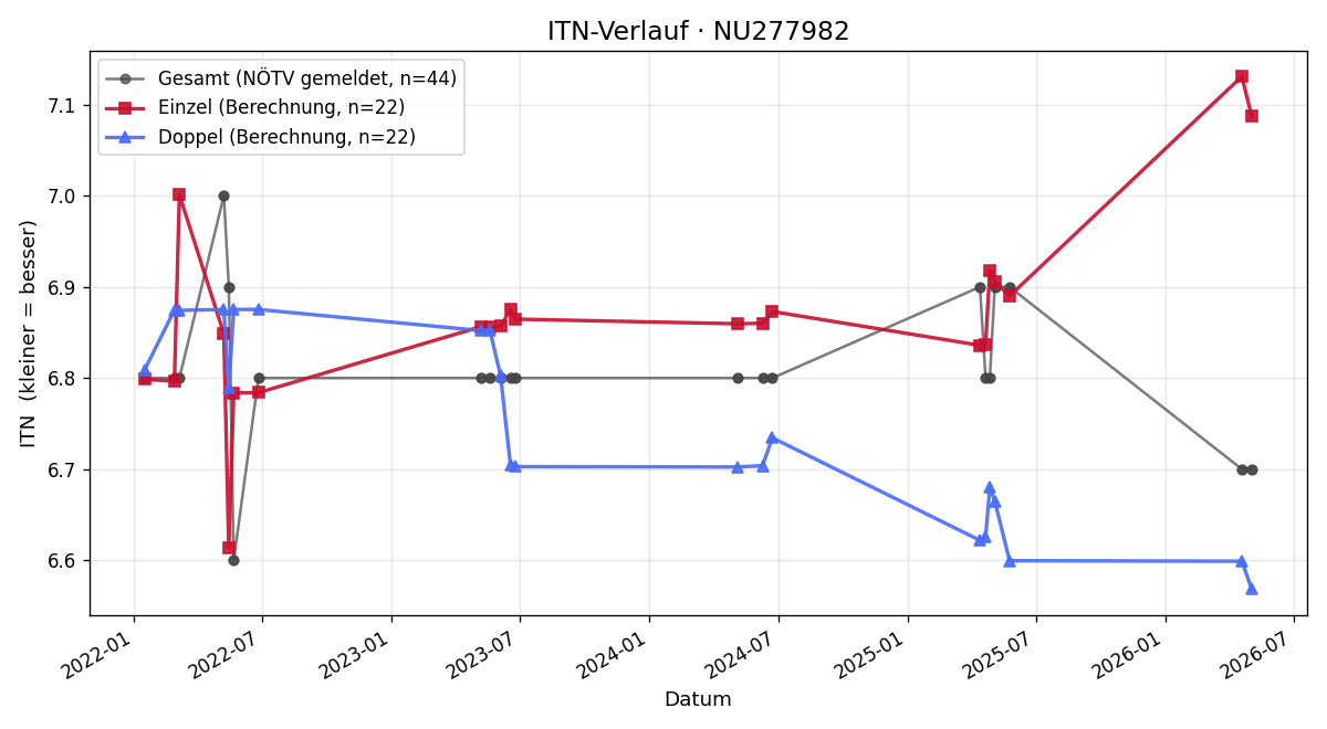 ITN-Verlauf Jürgen Eder