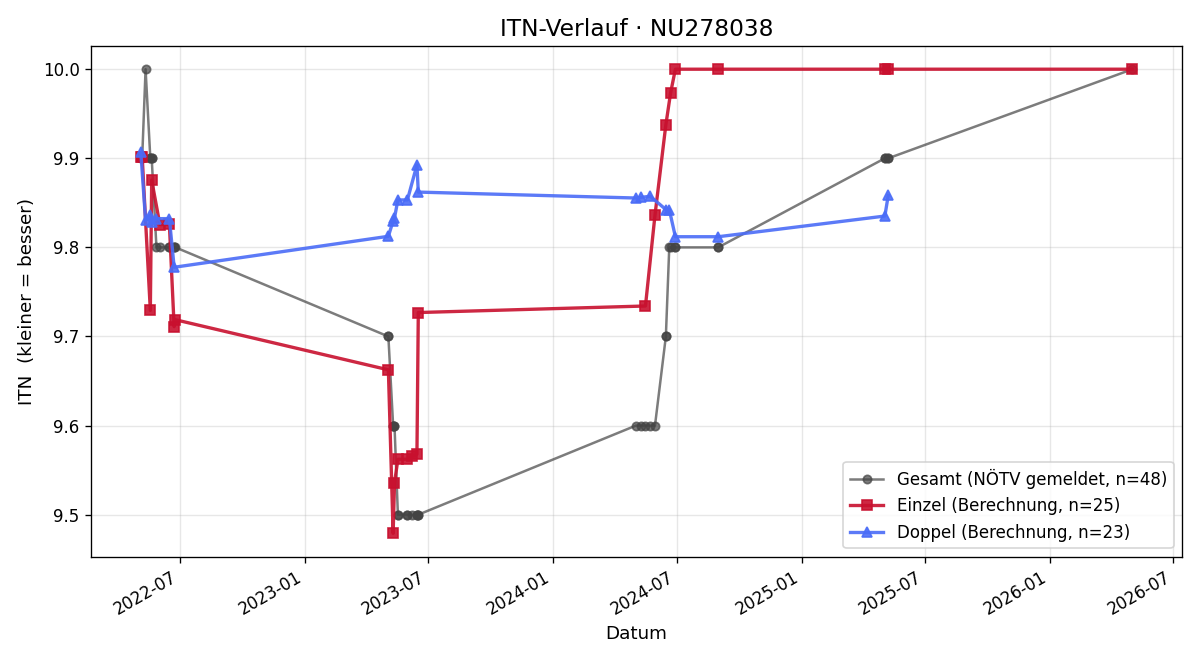 ITN-Verlauf Monika Grünsteidl