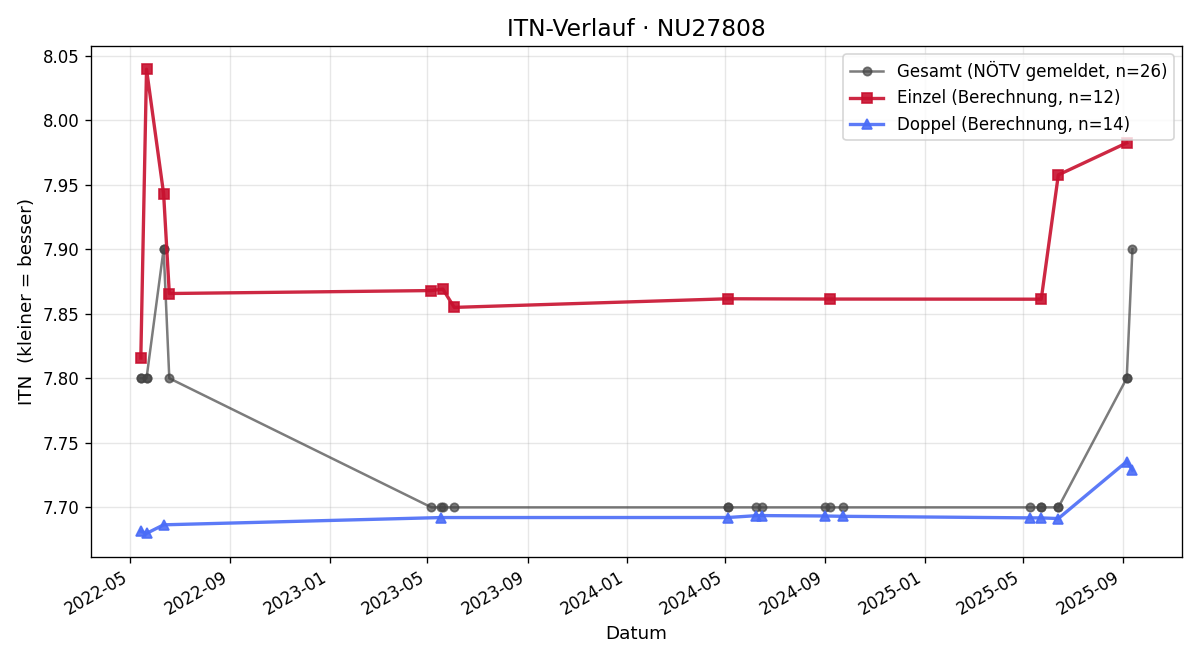 ITN-Verlauf Christian Smrcka