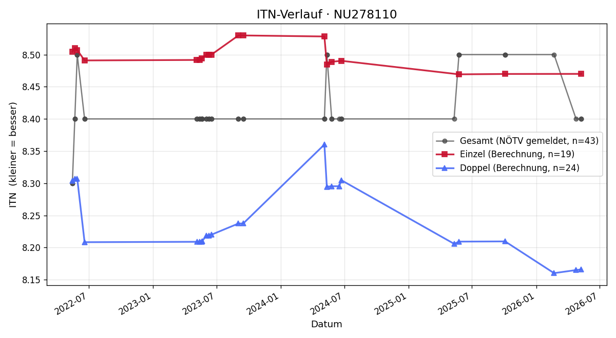 ITN-Verlauf Roman Greiner