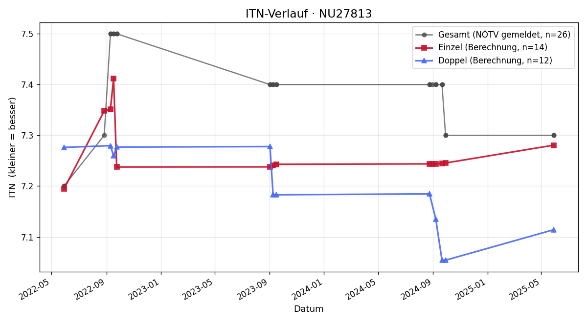 ITN-Verlauf Christoph Fasching