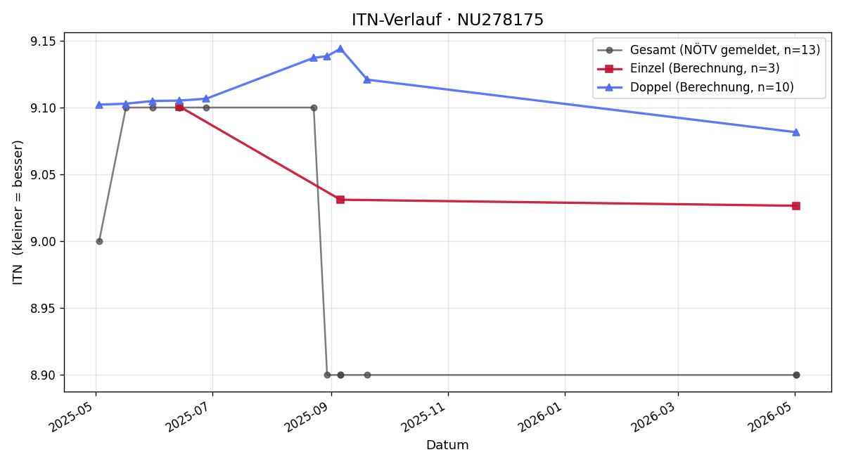 ITN-Verlauf Claudia Bacher