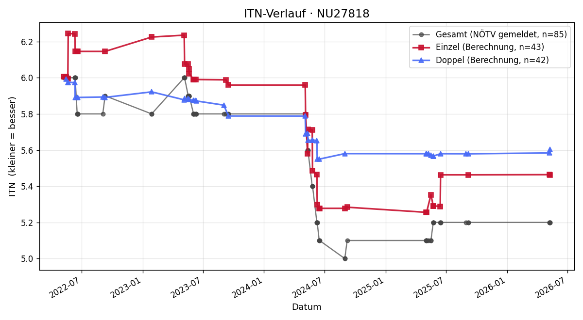 ITN-Verlauf Roland Schramböck