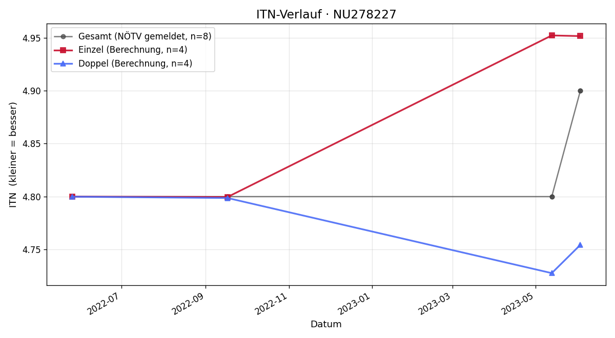 ITN-Verlauf Max Maurizio