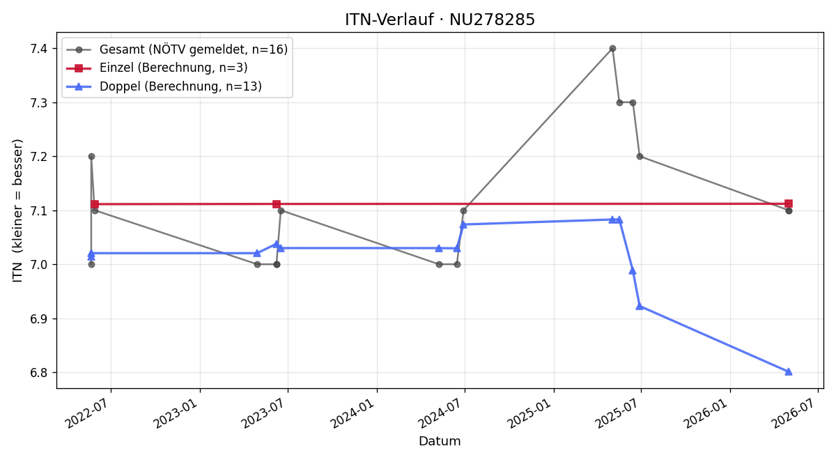 ITN-Verlauf Victoria Donev