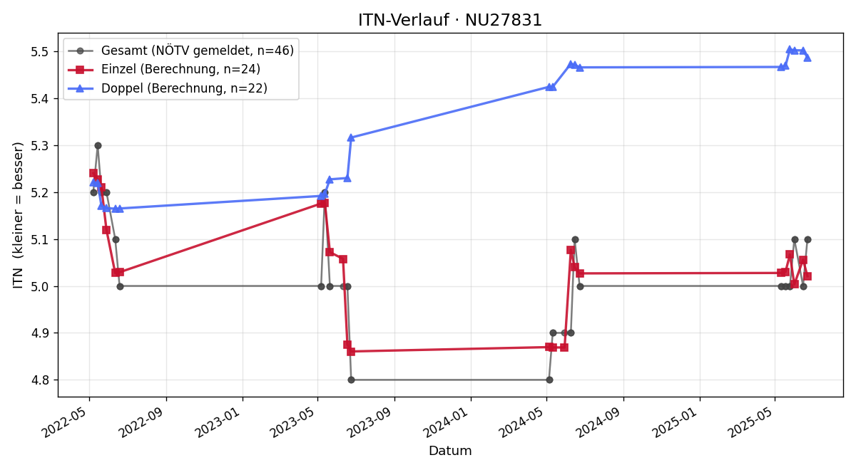 ITN-Verlauf Gernot Pichelmann