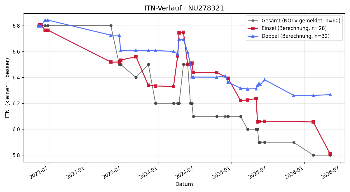 ITN-Verlauf Philipp Riemer