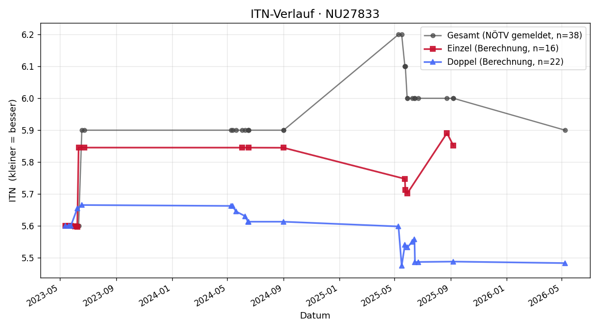 ITN-Verlauf Markus Burchhart