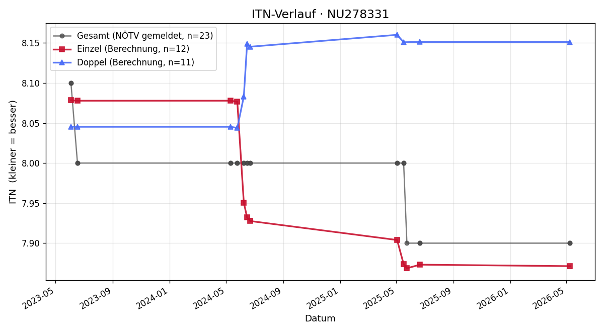 ITN-Verlauf Patricia Asperger