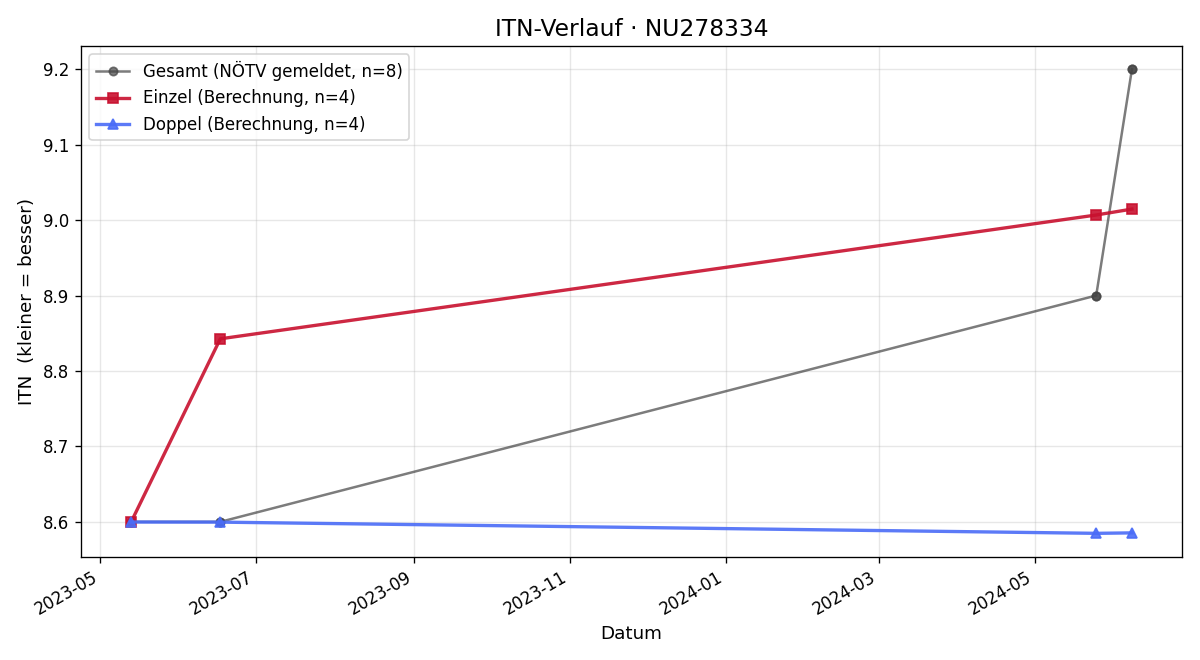 ITN-Verlauf Stephanie Glaser