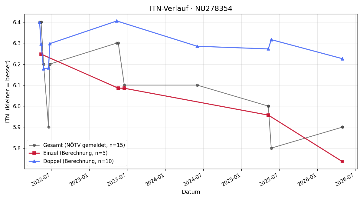 ITN-Verlauf Moritz Peck