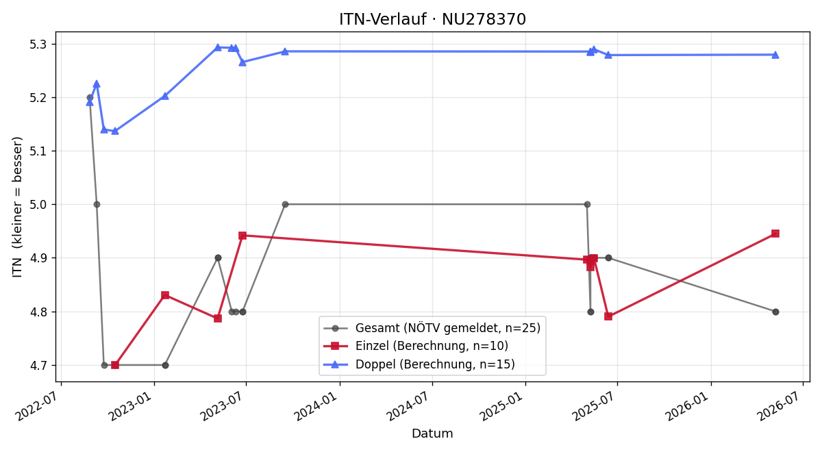 ITN-Verlauf Patrick Harpprecht