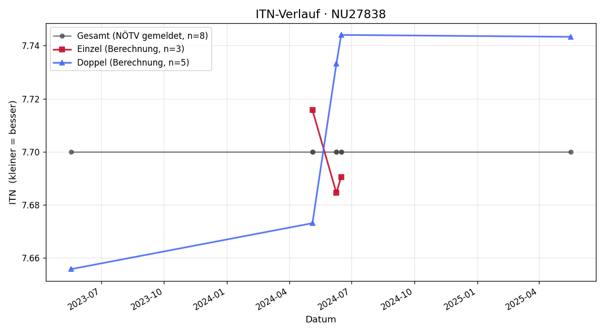 ITN-Verlauf Johann Affengruber
