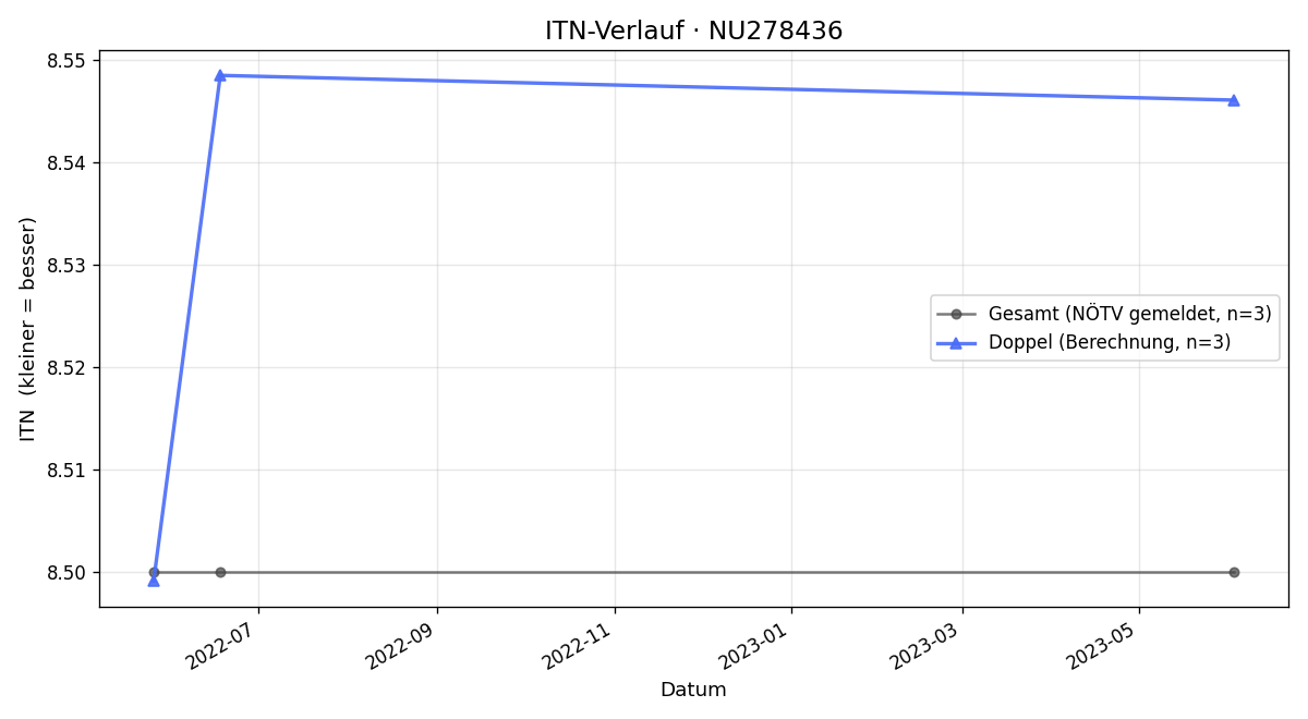 ITN-Verlauf Robert Pillerstorff