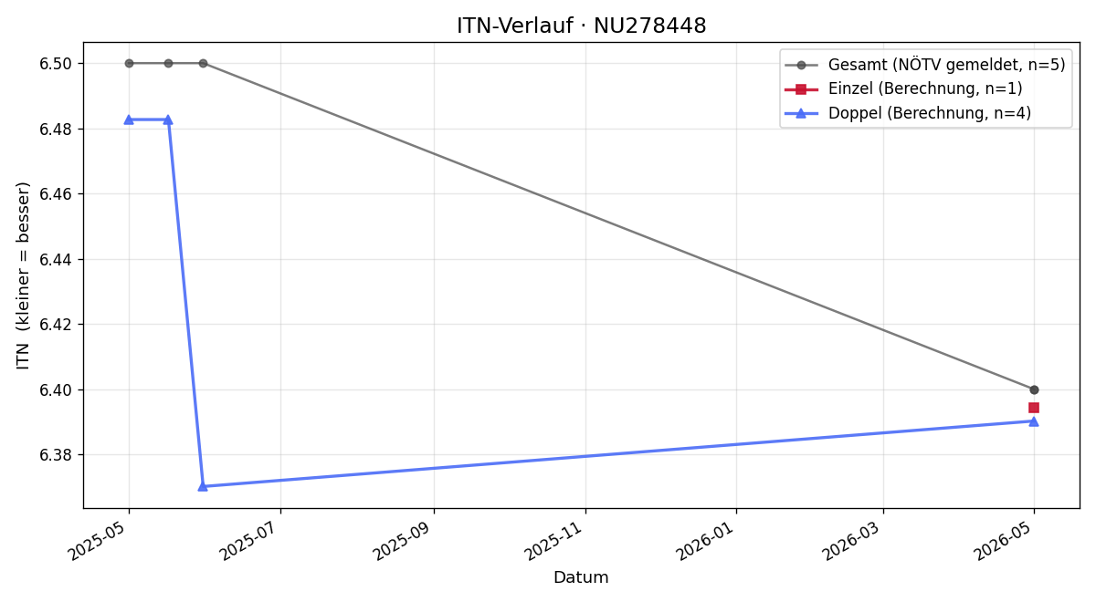 ITN-Verlauf Peter Söllinger