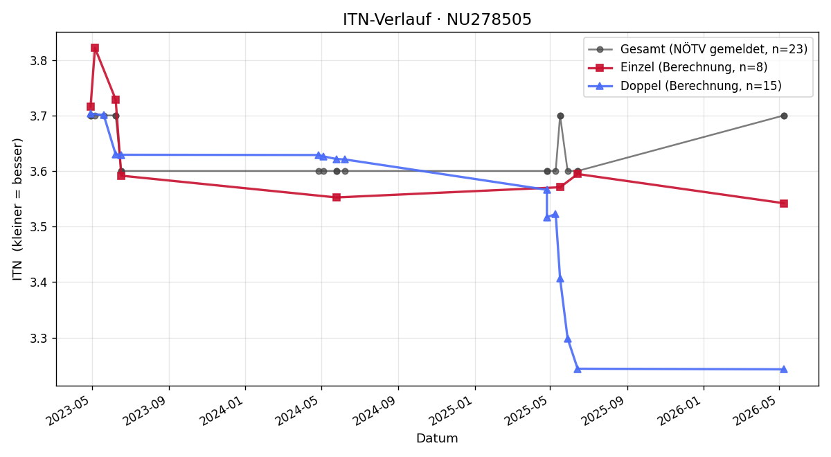 ITN-Verlauf Marcus Geiger