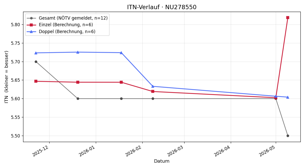 ITN-Verlauf Fabian Windisch