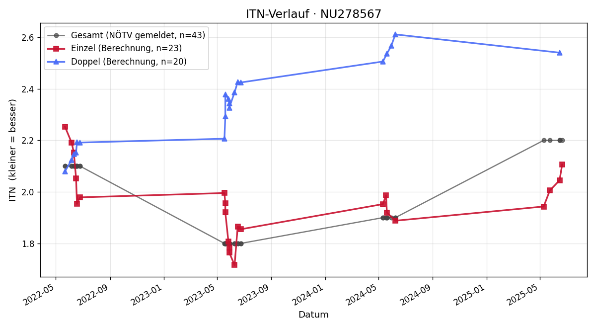ITN-Verlauf Stefan Petrovic
