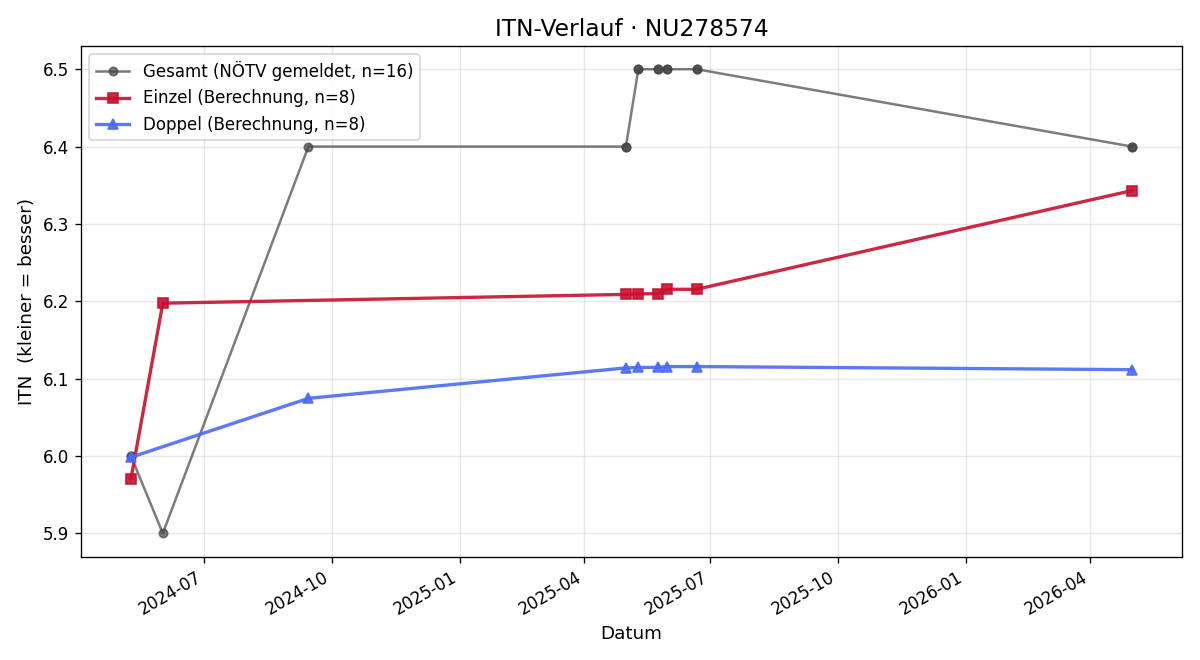 ITN-Verlauf Clemens Kumhofer